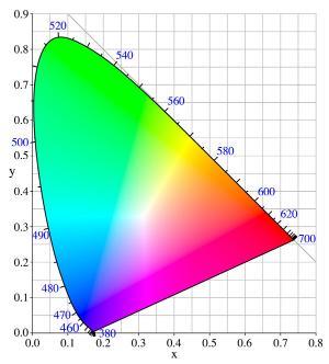 CIE 1931 XY chromaticity diagram